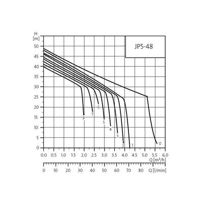 JP 5-48 230V pompa hydroforowa Grundfos