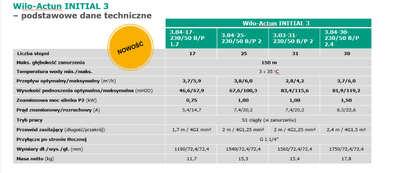 Pompa głębinowa Actun INITIAL 3.04-25-230/50 B/P 2 WILO