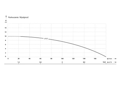 Pompa do hydromasażu JA50 (0,25kW, 230V)