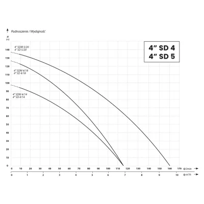 Pompa głębinowa 4" SDM 5-20 (2,2kW, 230V) 20 m Kabla IBO