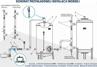 Odżelaziacz odmanganiacz 150l ocynkowany ze złożem OTOMAN Hydro-Vacuum