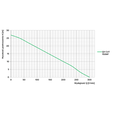 POMPA ZATAPIALNA Z ROZDRABNIACZEM 230V QV CUT 150MF Omnigena