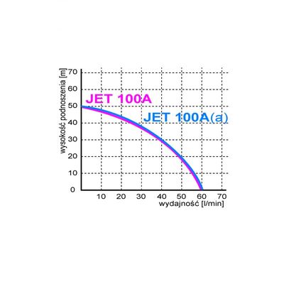 Pompa hydroforowa JET 100A(a) INOX 230V Omnigena