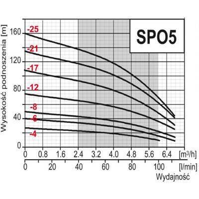 Pompa głębinowa 4SPO 5-17(1,5kW) 400V OMNIGENA