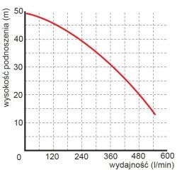 POMPA ZATAPIALNA 400V WQ 20-40-7,5 PREMIUM OMNIGENA