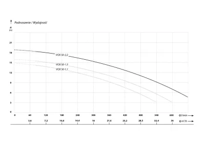 Pompa zatapialna VOX 50-2,2 (2,2kW, 400V) IBO