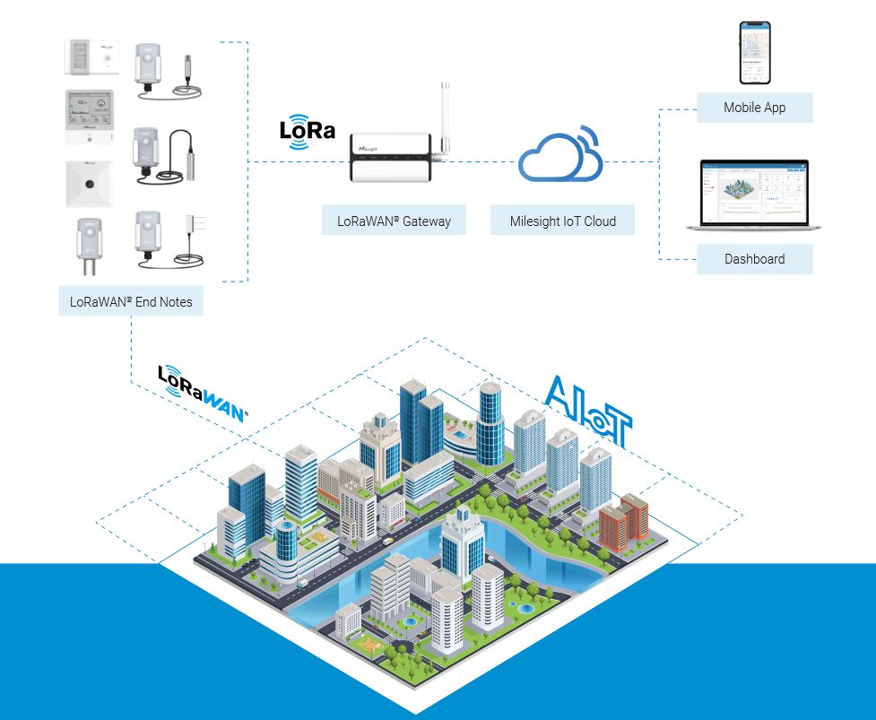 Milesight IoT Cloud pilvipalvelu