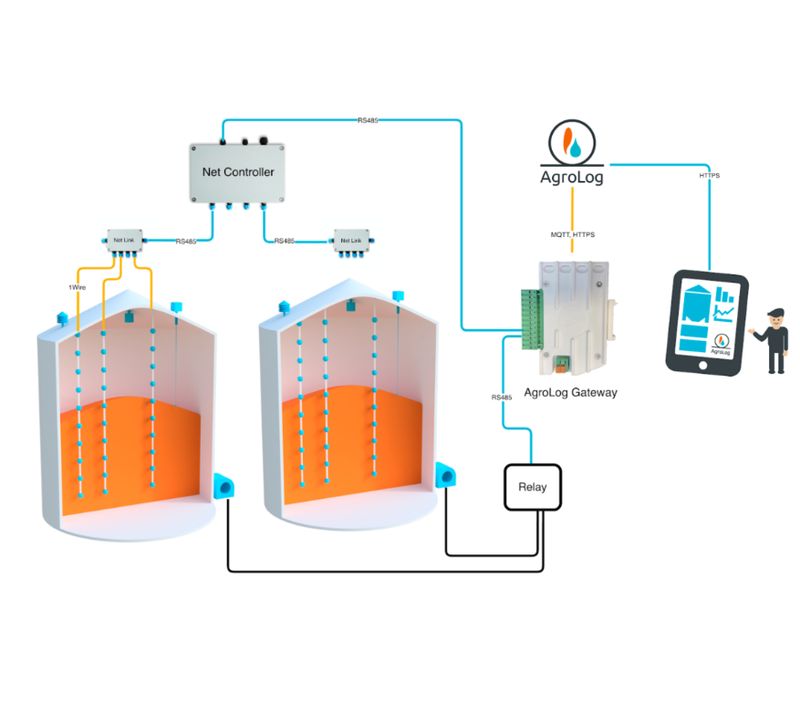 Graudu uzglabāšanas kontroles sistēmas AgroLog TMS6000