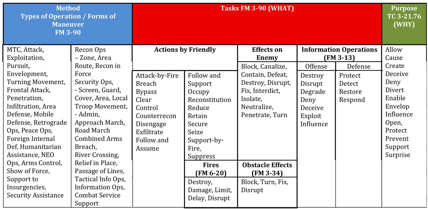 basic tactical tasks