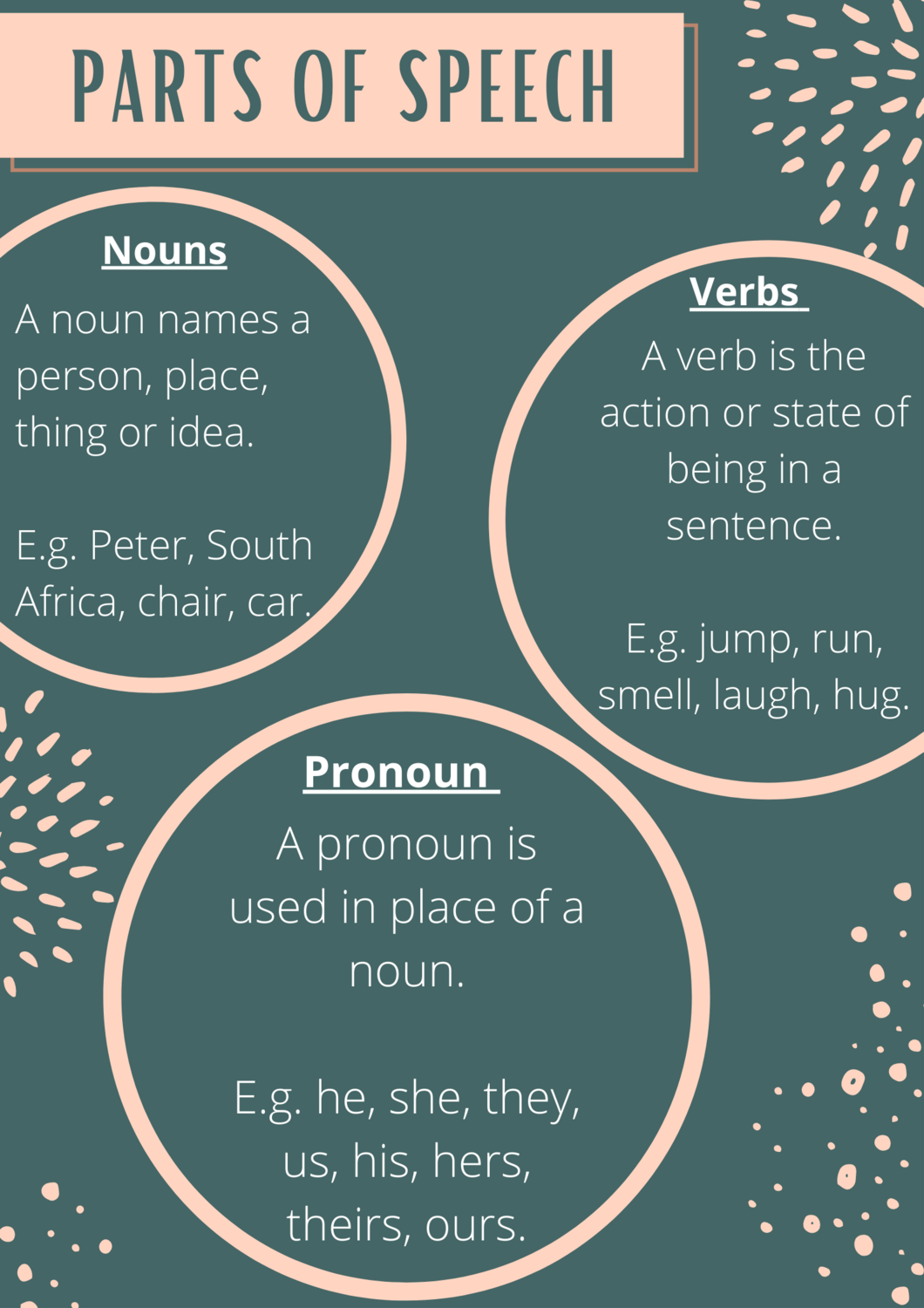 Green English Poster Nouns, Verbs and Pronouns