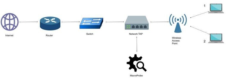 The Free MacroProbe v1.3 Software Supports on Windows 11, 10 and 8. This Free Access License Software is used for Monitoring Networks, Online Services and Cybersecurity on Internet and Wireless. The Free MacroProbe v1.3 Software Supports on Windows 11, 10 and 8. This Free Access License Software is used for Monitoring Networks, Online Services and Cybersecurity on Internet and Wireless.