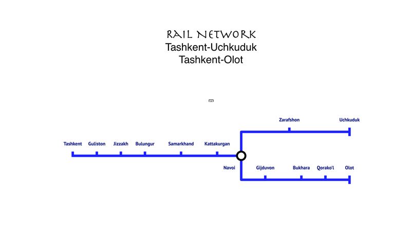HSR Line Tashkent-Guliston-Jizzakh-Bulungur-Samarkhand-Kattakurgan-Navoi-Zarafshon-Uchkuduk-Gijduvon-Bukhara-Qorako'l-Olot