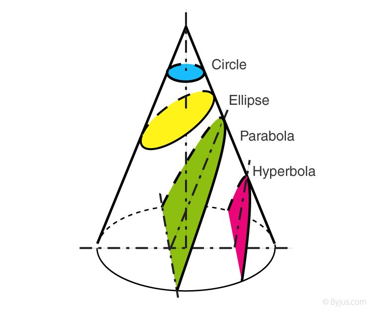 Parabola-Clear Cone