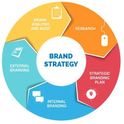 Brand Strategy Guide