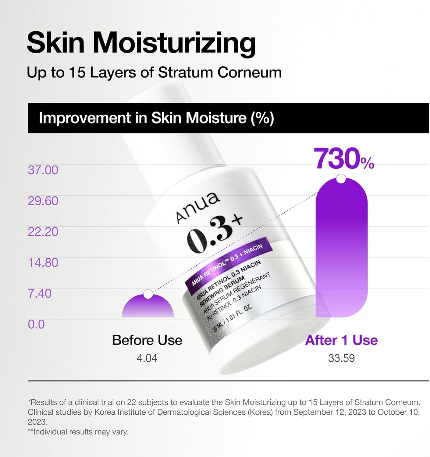 ANUA Retinol 0.3% + Niacin Renewing Serum 30ml