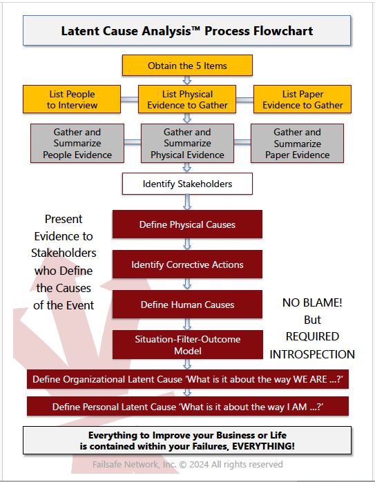 Laminated Latent Cause Analysis Process Flow Chart