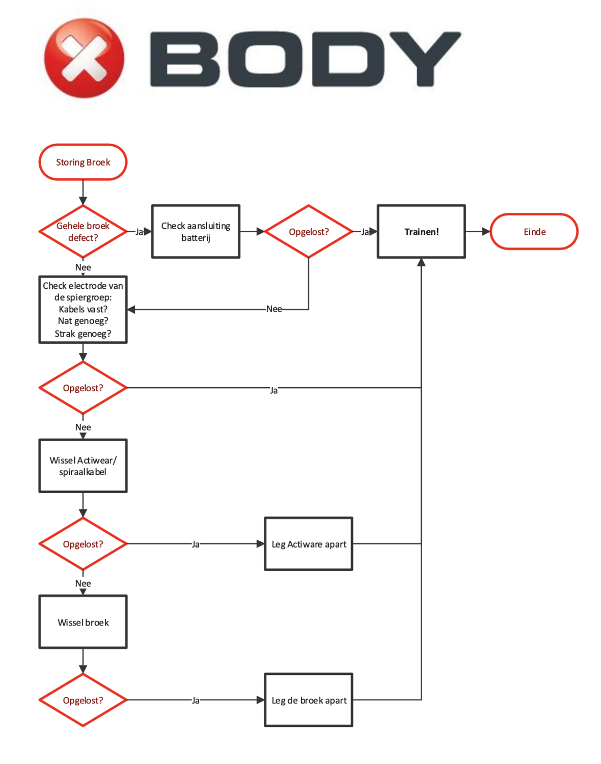 Storingsdiagram