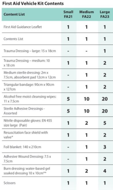 Trousse de secours Kit véhicule 2 personnes vert PORTWEST