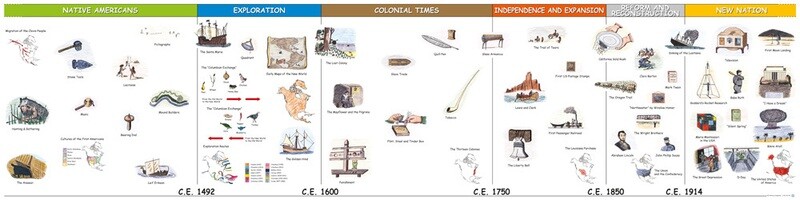 US HISTORY TIMELINE