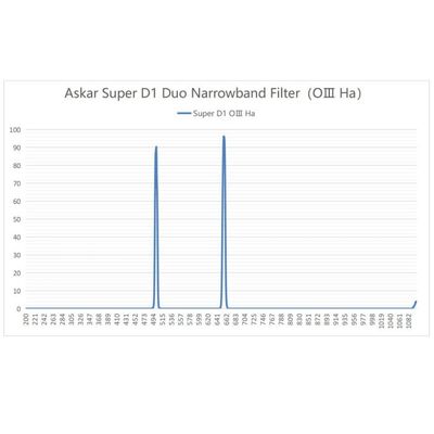Askar Colour Magic D1 2" Duo-Narrowband 6nm Filter - Ha and OIII