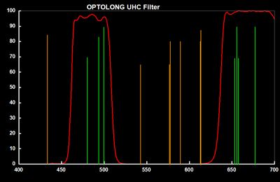 Optolong UHC 2" Mounted Filter