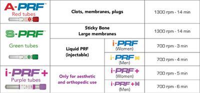 PRF Tube