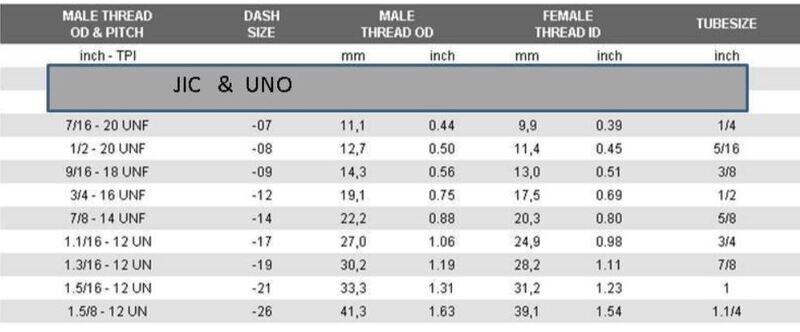 JIC / UNO Thread Chart