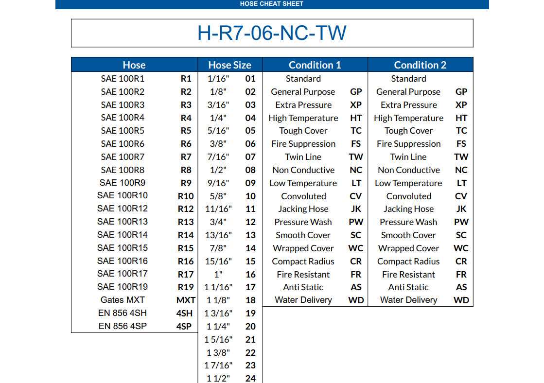 Hose Cheat sheet for Hydraulic.Online SKU ordering