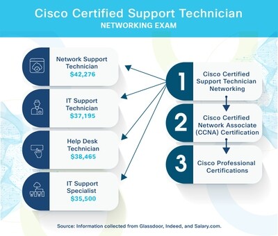 Cisco Certified Support Technician - Networking Voucher