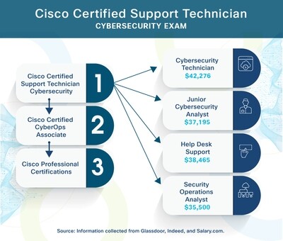 Cisco Certified Support Technician - Cybersecurity Voucher