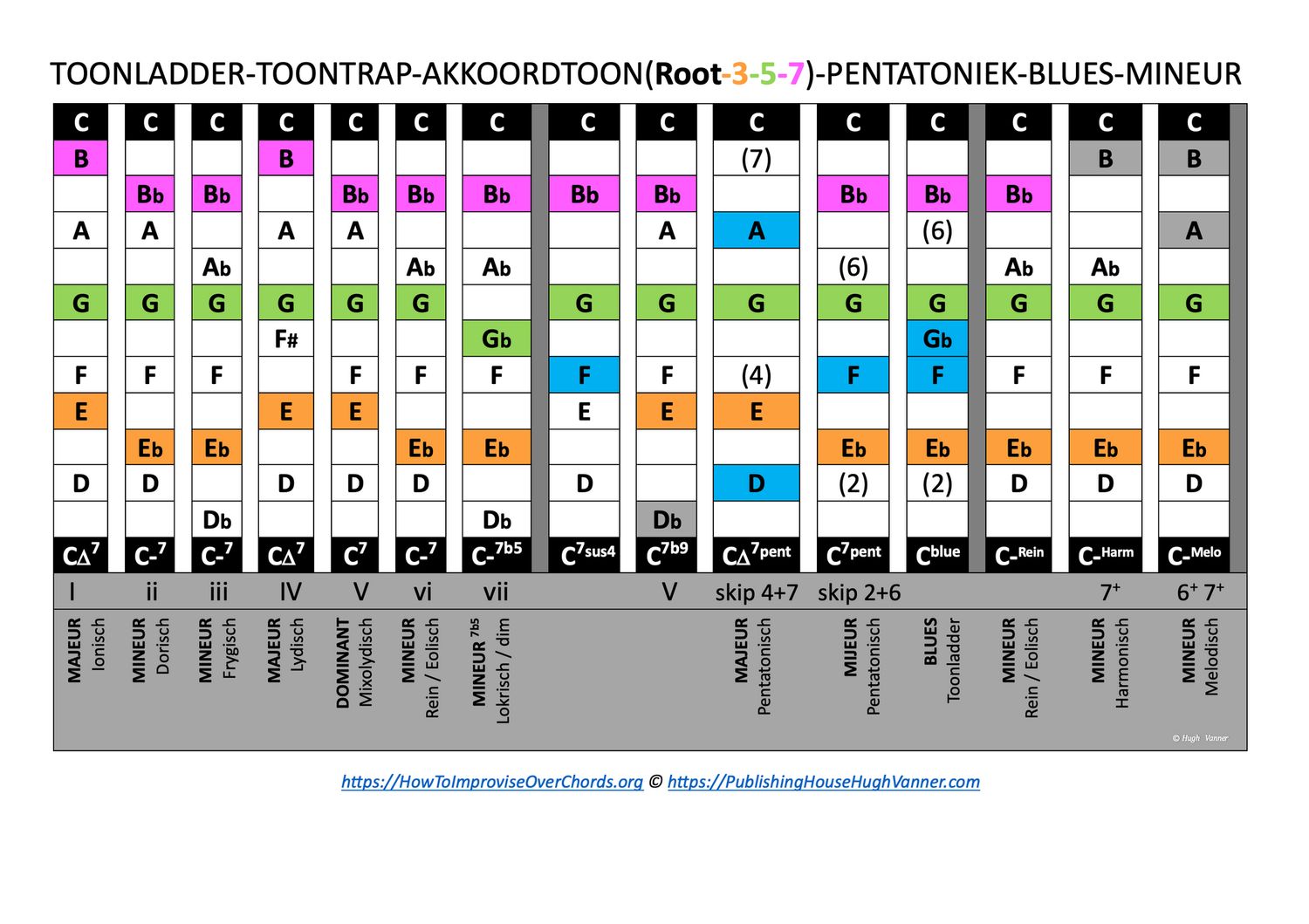 C-Chord-Family - Chart: Majeur-Modi-Pentatoniek-Blues