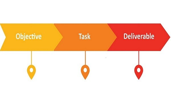 Process Control Management Procedure for Construction Company