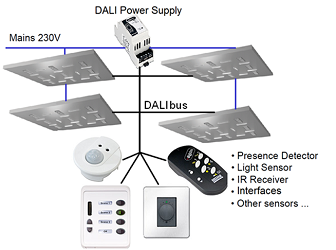 Lighting Control System Testing and Commissioning Method Statement