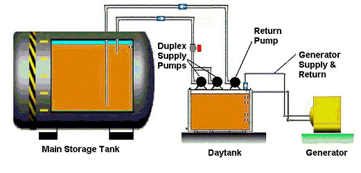 Fuel Oil system Installation and Testing Method Statement