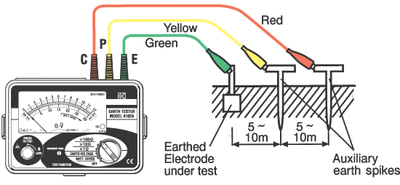 Earthing & Lightning Protection System Testing Method Statement