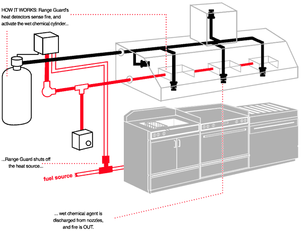 Wet Chemical Fire Suppression System Installation, Testing & Commissioning for Kitchen Hoods Method Statement