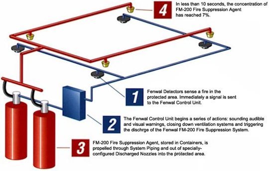 Clean Agent Fire Suppression System Installation, Testing and Commissioning Method Statement