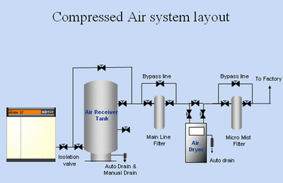 Compressed air system. testing and commissioning method statement