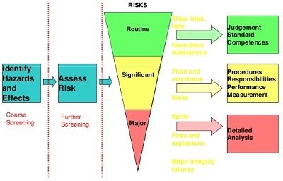 HSE Risk Management Procedure