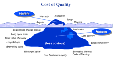 Cost of Quality Reporting Procedure