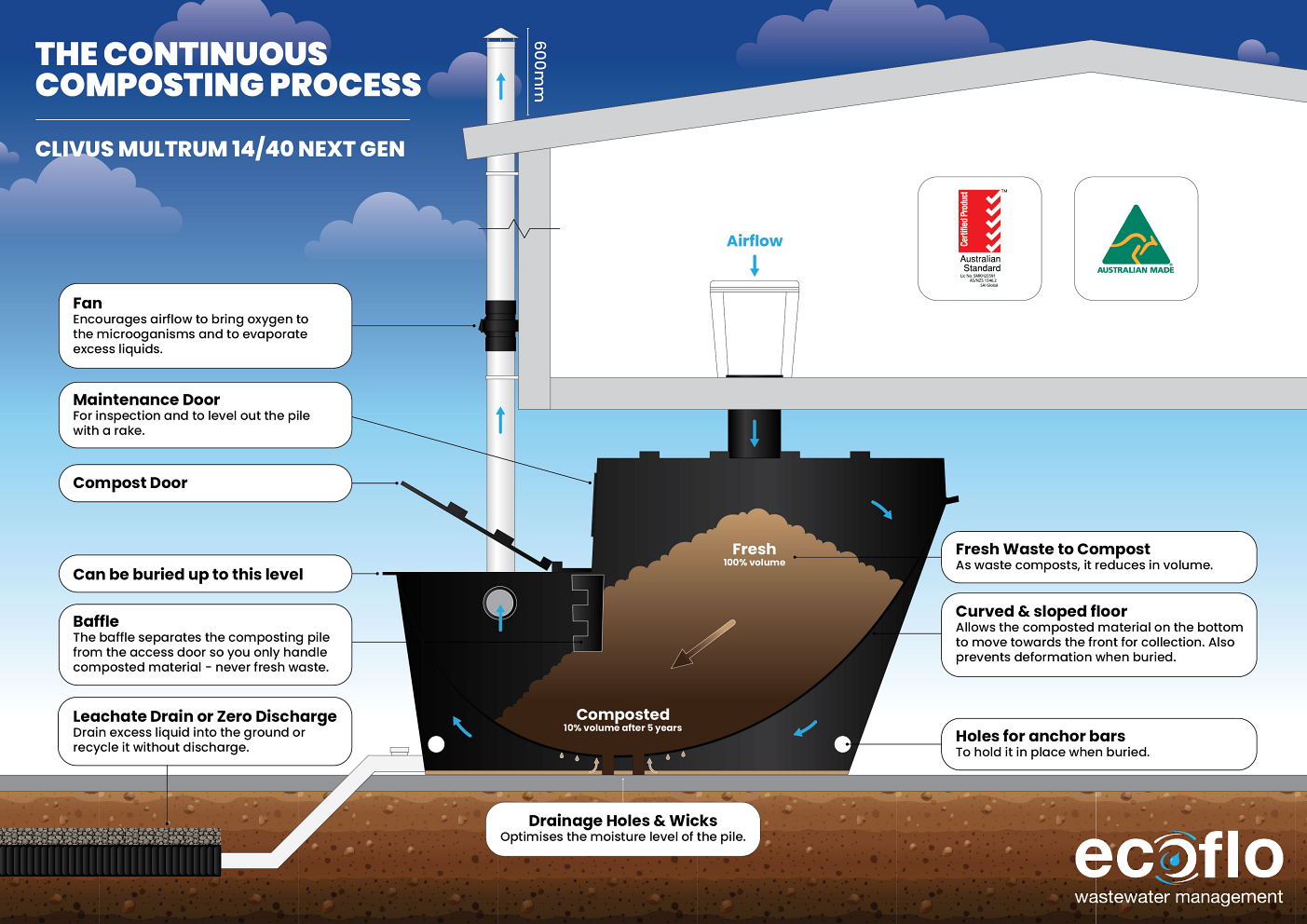 Clivus Multrum™ CM40 Next Gen Eco Toilets