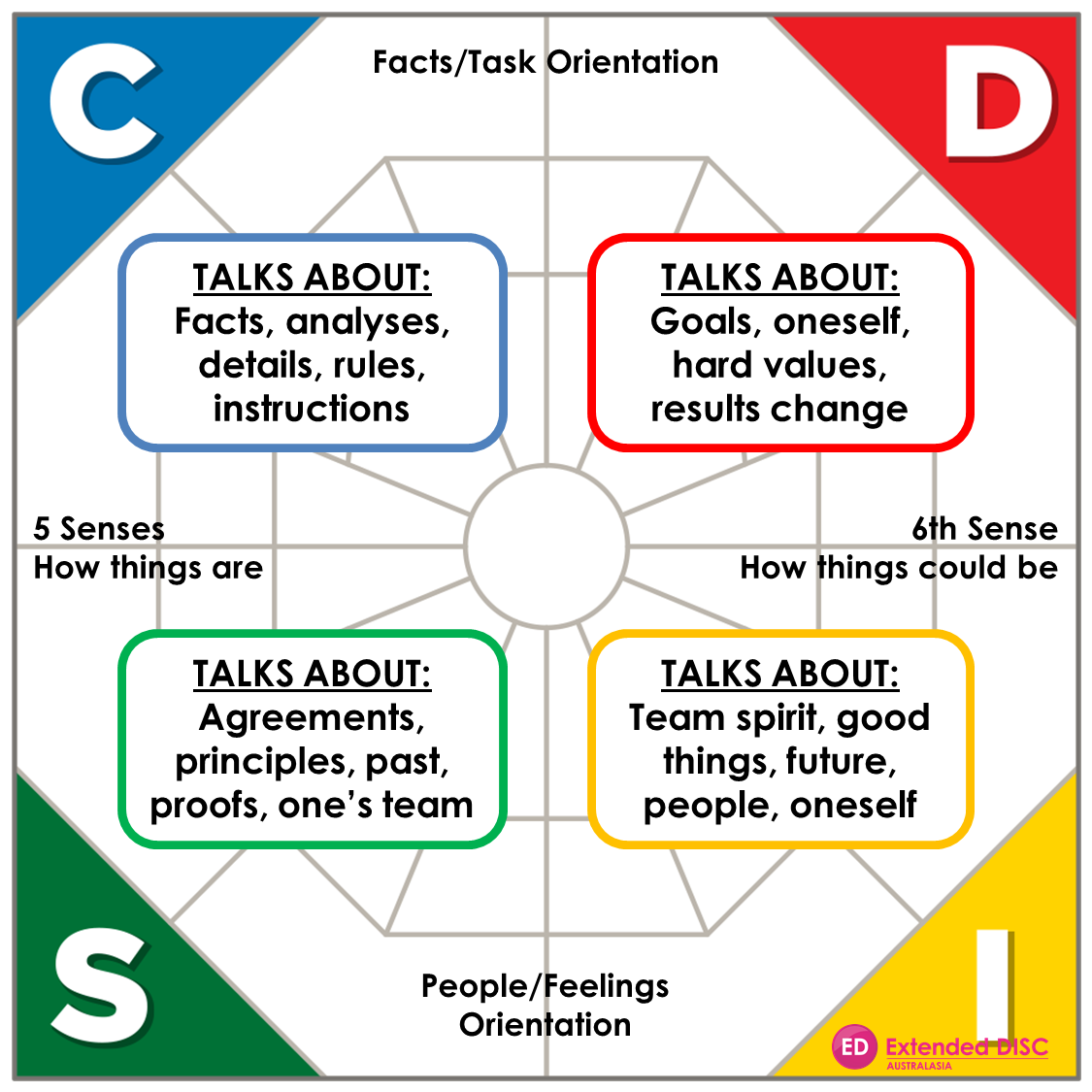 Extended DISC Behavioural Assessment