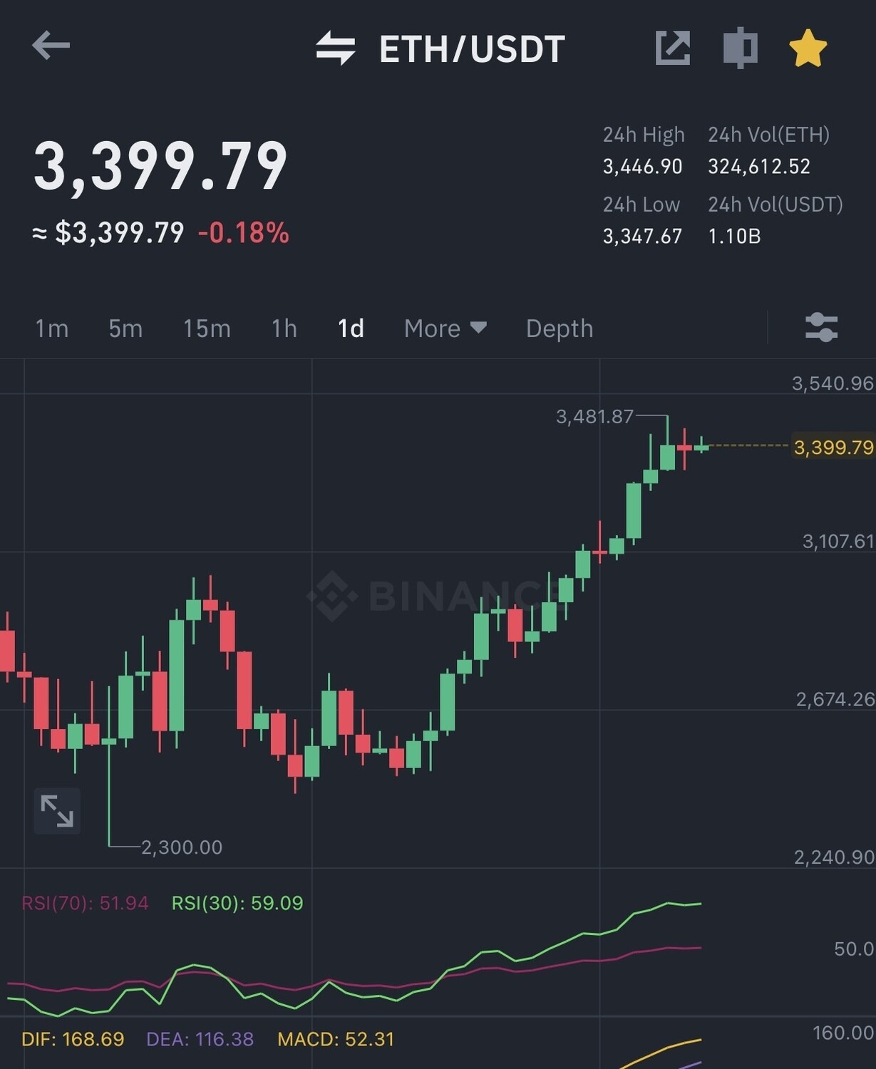 IN THE ETHEREUM  MARKET