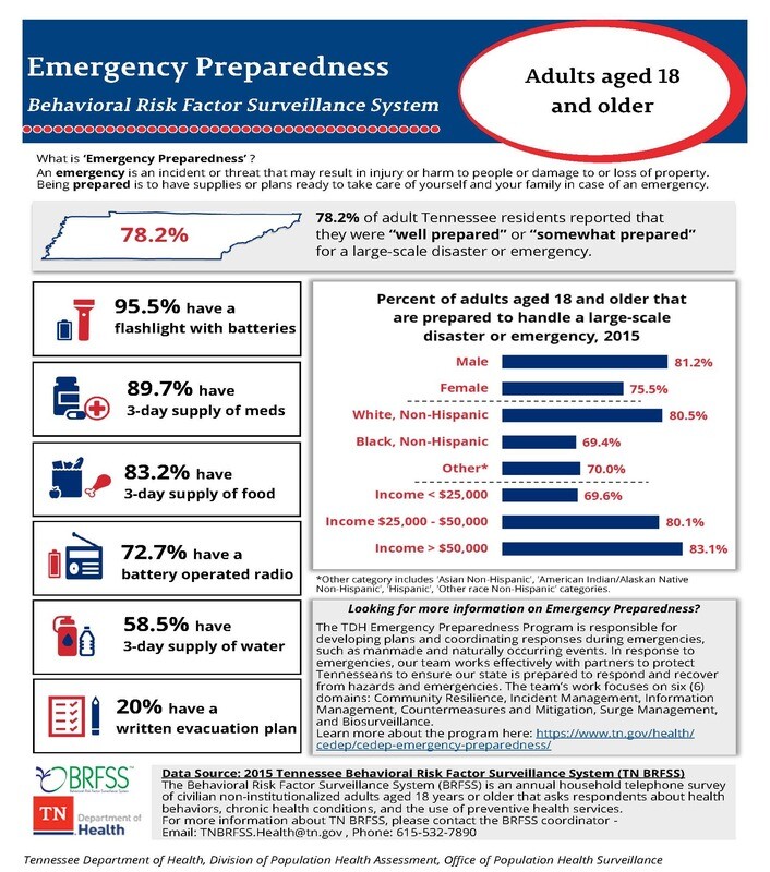 Emergency Preparedness Infographic