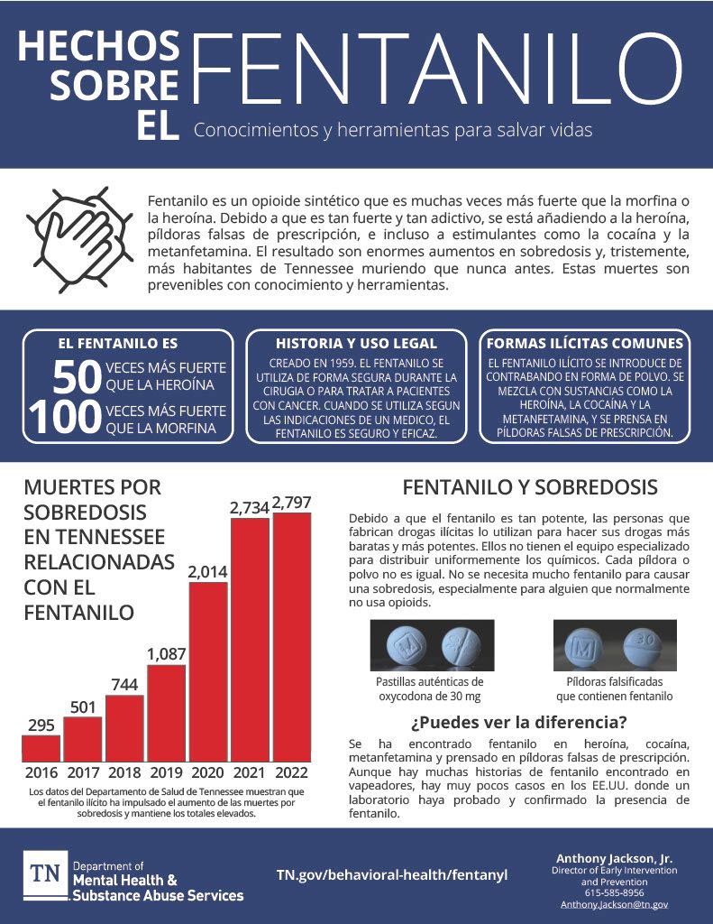 HECHOS SOBRE EL Conocimientos y herramientas para salvar vidas FENTANIL SPANISH Fentanyl One Pager