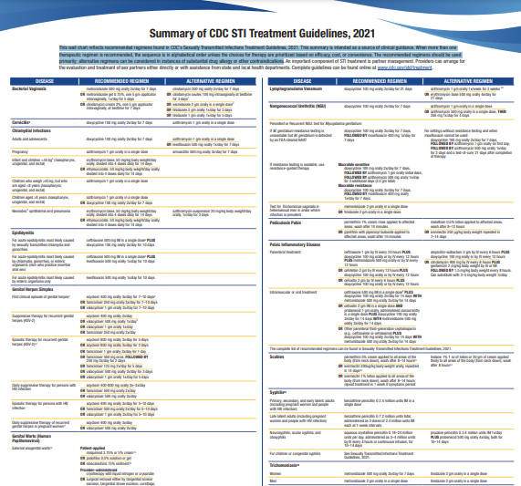 Sexually Transmitted Infections Summary of CDC Treatment Guidelines Poster