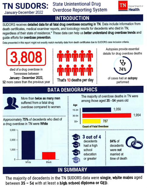 Tennessee Unintentional Overdose Report InfoGraphic