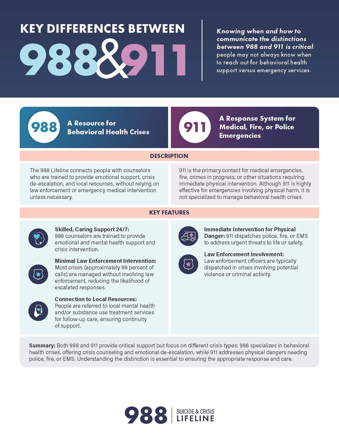 988 & 911 Key Differences Fact Sheet
