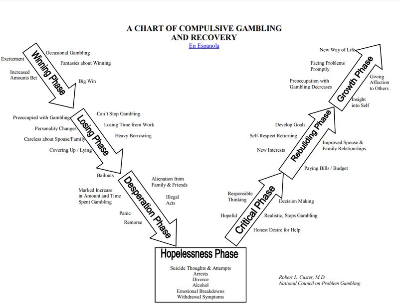 Compulsive Gambling Chart