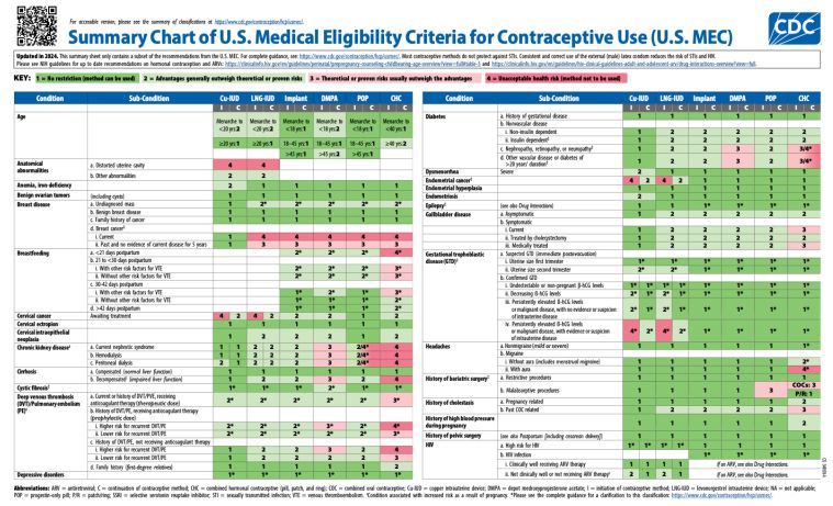 CDC Birth Control Chart